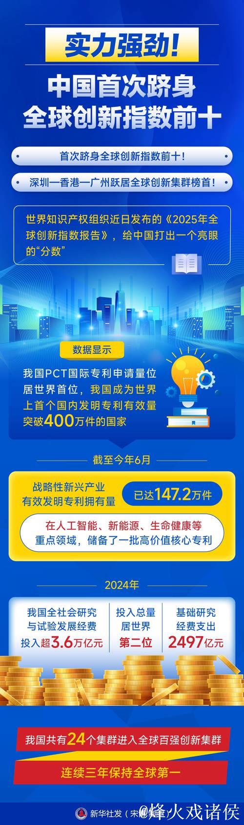 连续第三年全球第一！我国创新动力强劲